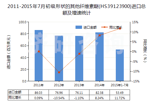 2011-2015年7月初級形狀的其他纖維素醚(HS39123900)進口總額及增速統(tǒng)計 2011-2015年7月初級形狀的其他纖維素醚(HS39123900)進口總額及增速統(tǒng)計